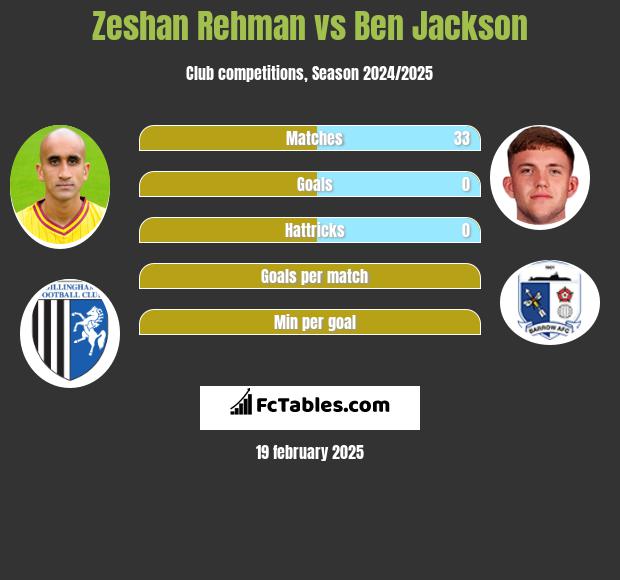 Zeshan Rehman vs Ben Jackson h2h player stats