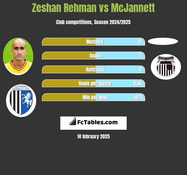 Zeshan Rehman vs McJannett h2h player stats