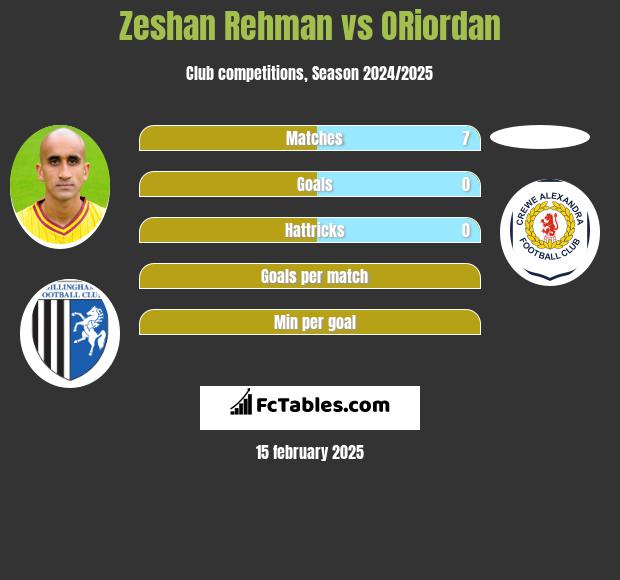 Zeshan Rehman vs ORiordan h2h player stats