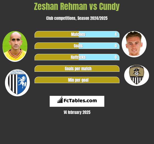 Zeshan Rehman vs Cundy h2h player stats