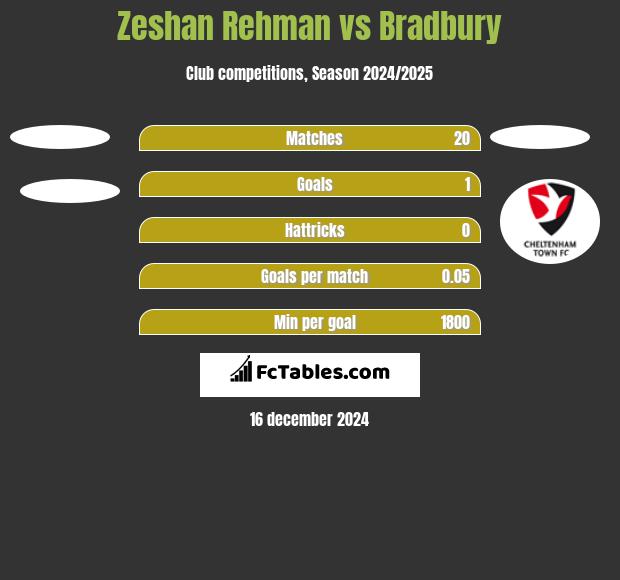 Zeshan Rehman vs Bradbury h2h player stats