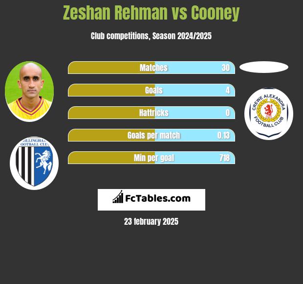 Zeshan Rehman vs Cooney h2h player stats