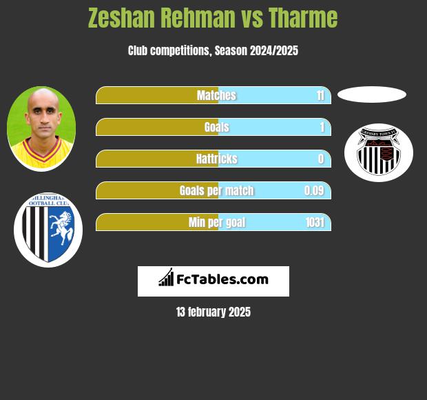 Zeshan Rehman vs Tharme h2h player stats