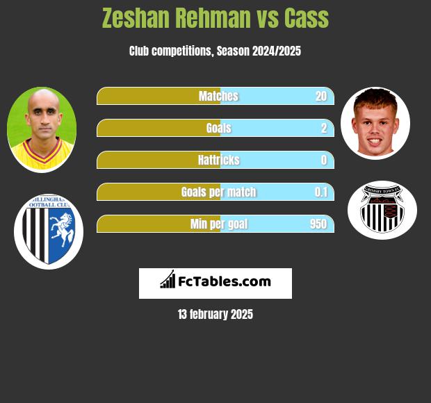 Zeshan Rehman vs Cass h2h player stats