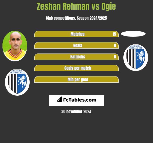 Zeshan Rehman vs Ogie h2h player stats