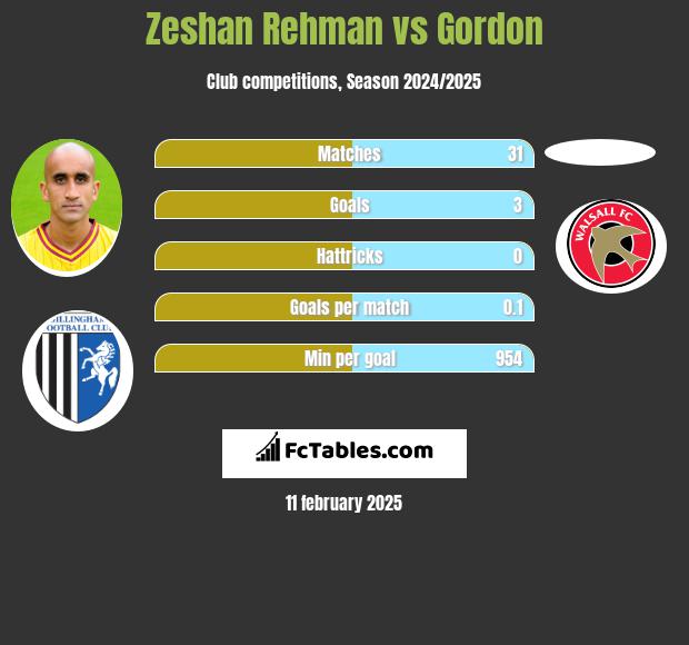 Zeshan Rehman vs Gordon h2h player stats