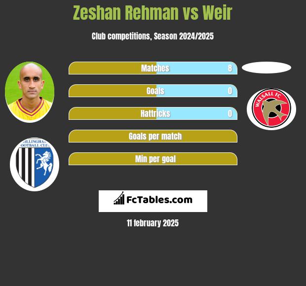 Zeshan Rehman vs Weir h2h player stats