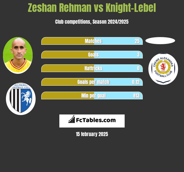 Zeshan Rehman vs Knight-Lebel h2h player stats