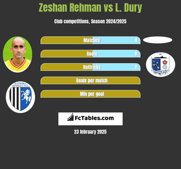 Zeshan Rehman vs L. Dury h2h player stats