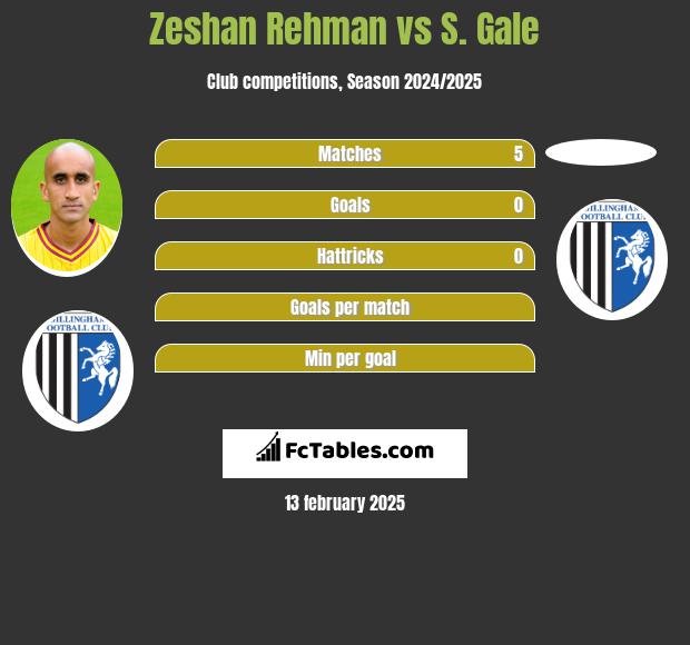 Zeshan Rehman vs S. Gale h2h player stats