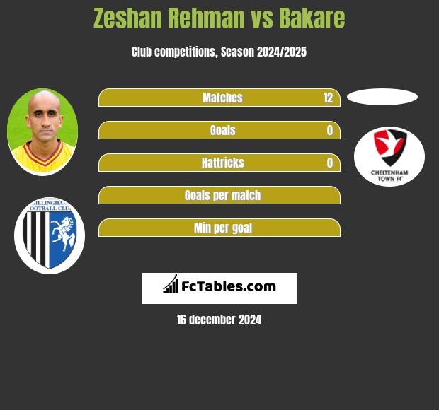 Zeshan Rehman vs Bakare h2h player stats