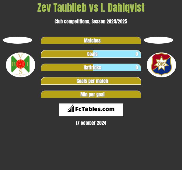 Zev Taublieb vs I. Dahlqvist h2h player stats