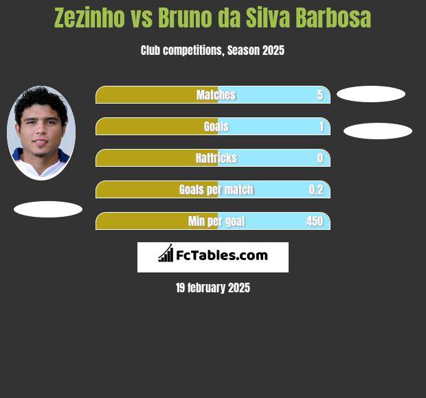 Zezinho vs Bruno da Silva Barbosa h2h player stats