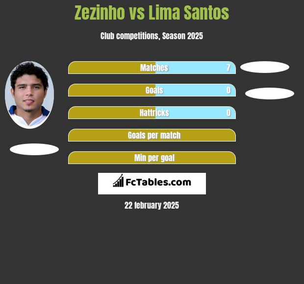 Zezinho vs Lima Santos h2h player stats