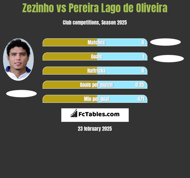 Zezinho vs Pereira Lago de Oliveira h2h player stats