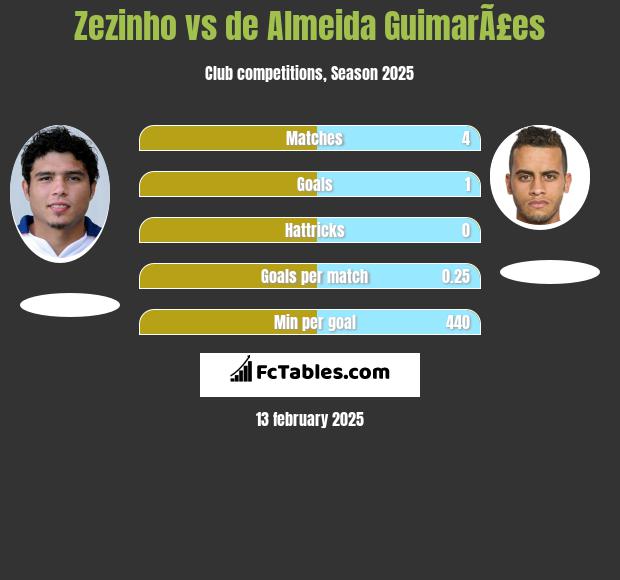 Zezinho vs de Almeida GuimarÃ£es h2h player stats