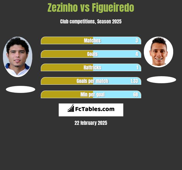 Zezinho vs Figueiredo h2h player stats