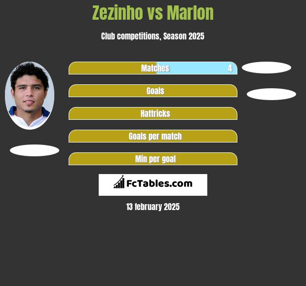 Zezinho vs Marlon h2h player stats