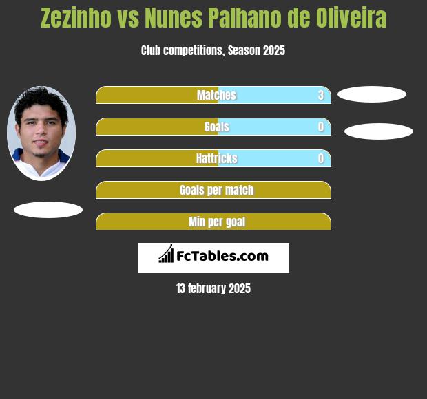 Zezinho vs Nunes Palhano de Oliveira h2h player stats