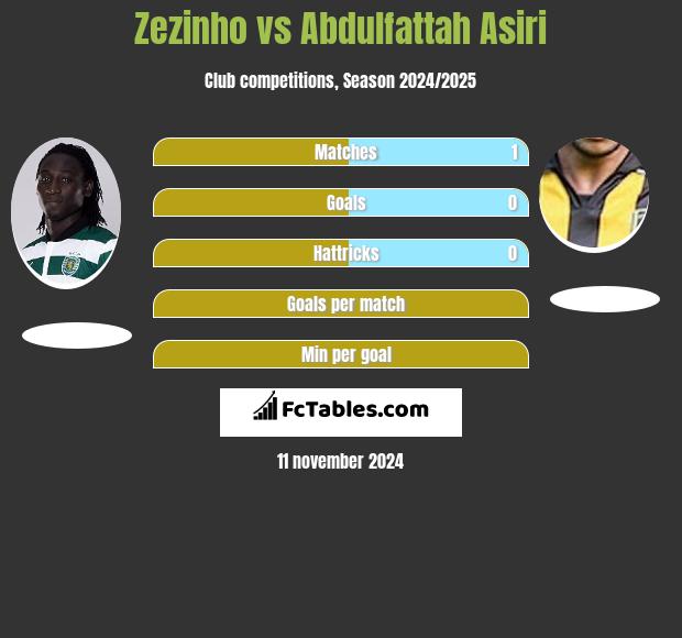 Zezinho vs Abdulfattah Asiri h2h player stats