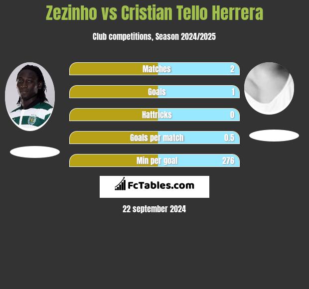 Zezinho vs Cristian Tello Herrera h2h player stats