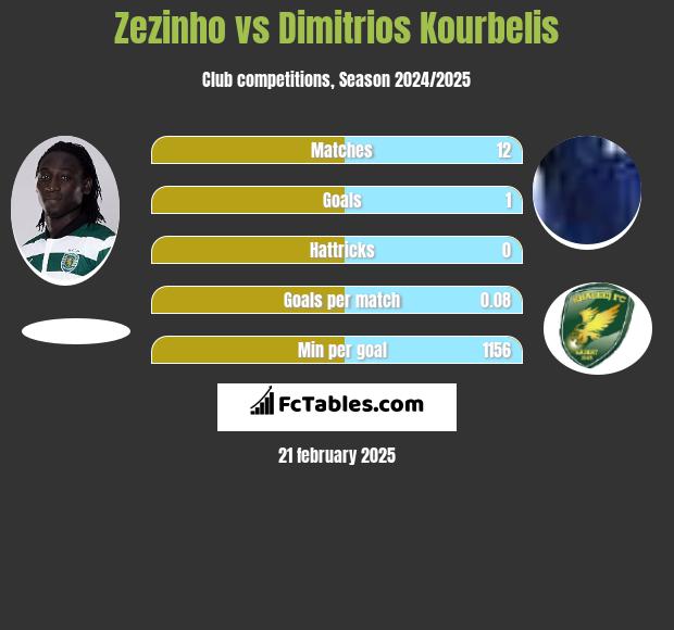 Zezinho vs Dimitrios Kourbelis h2h player stats