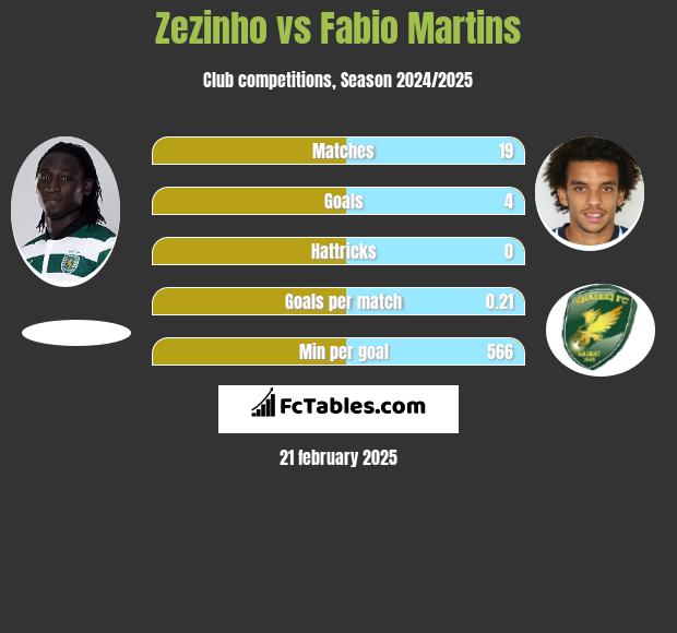 Zezinho vs Fabio Martins h2h player stats