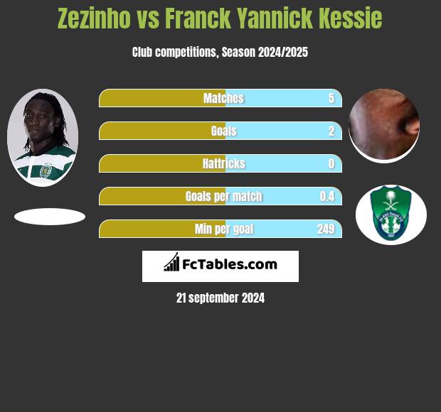 Zezinho vs Franck Yannick Kessie h2h player stats