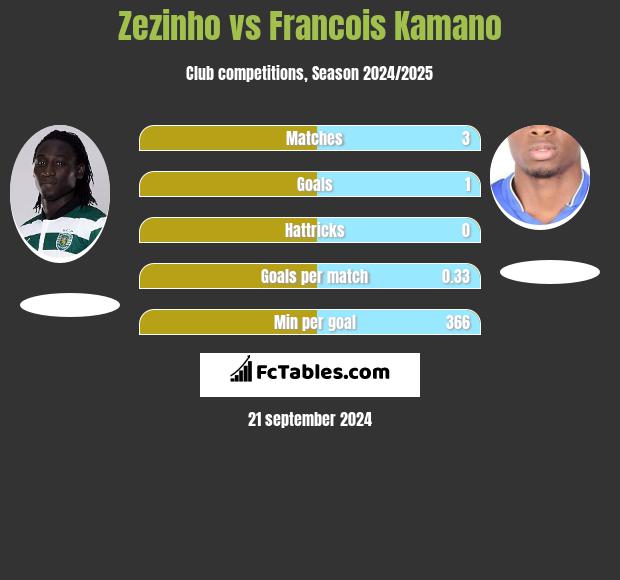 Zezinho vs Francois Kamano h2h player stats