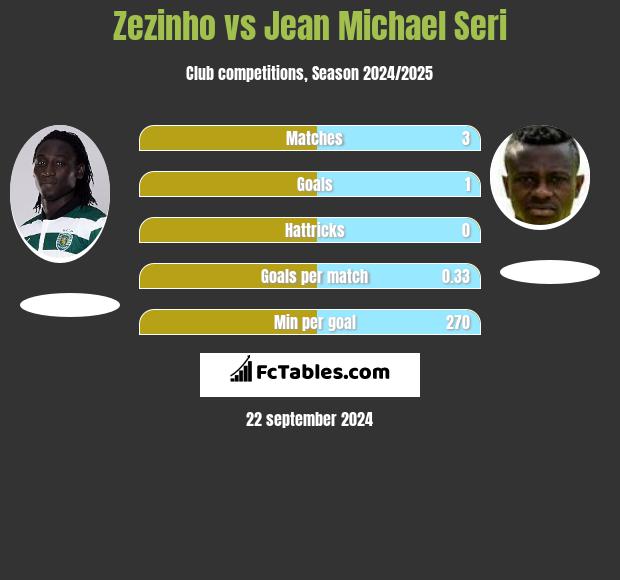 Zezinho vs Jean Michael Seri h2h player stats