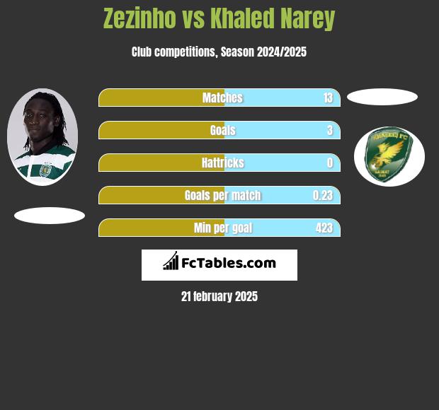 Zezinho vs Khaled Narey h2h player stats