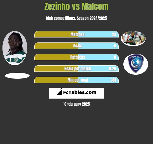 Zezinho vs Malcom h2h player stats