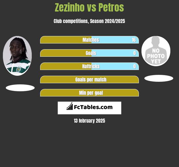 Zezinho vs Petros h2h player stats