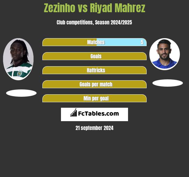 Zezinho vs Riyad Mahrez h2h player stats