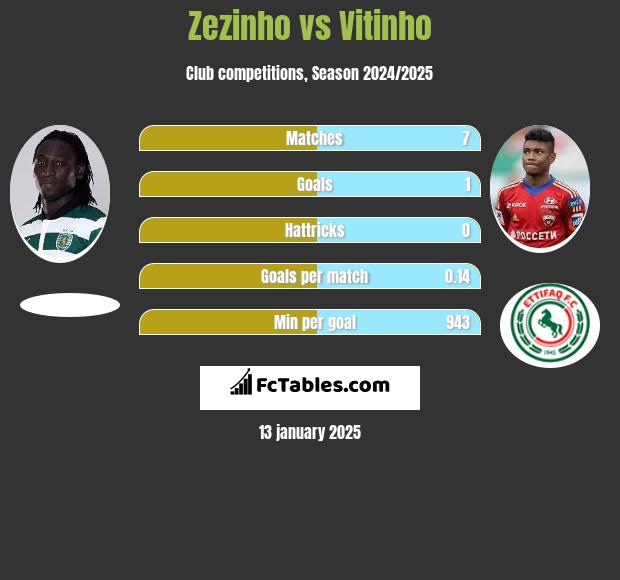 Zezinho vs Vitinho h2h player stats