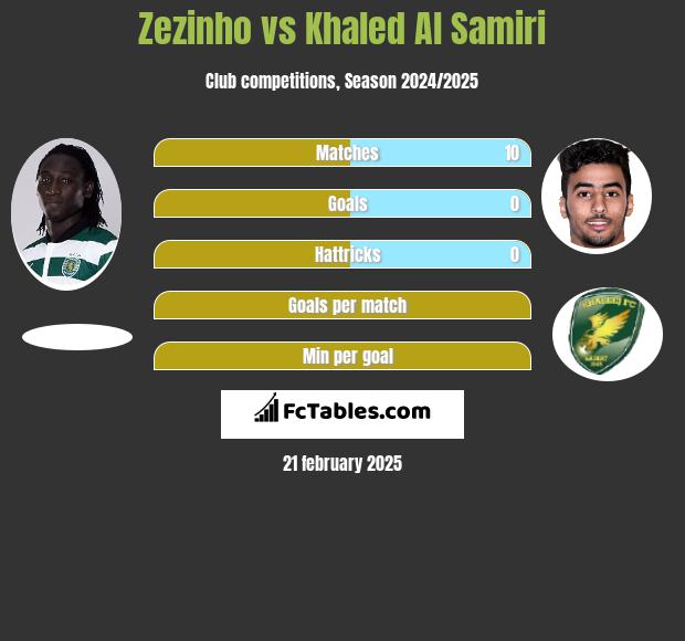 Zezinho vs Khaled Al Samiri h2h player stats