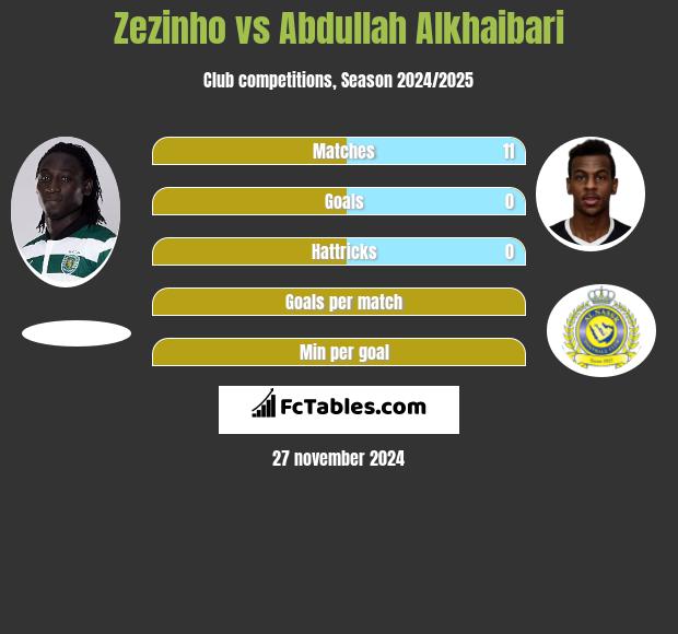 Zezinho vs Abdullah Alkhaibari h2h player stats