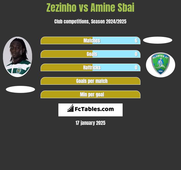 Zezinho vs Amine Sbai h2h player stats