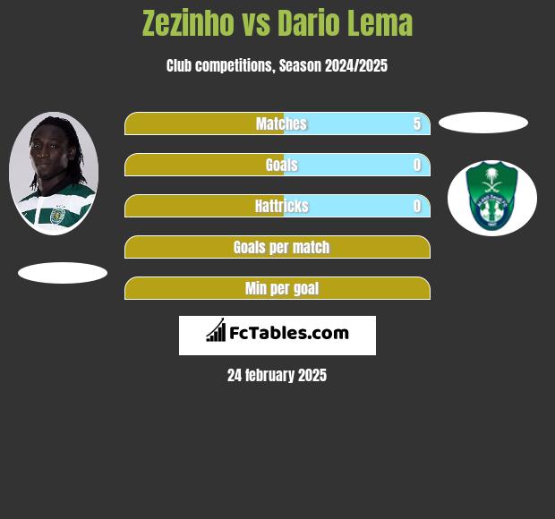 Zezinho vs Dario Lema h2h player stats