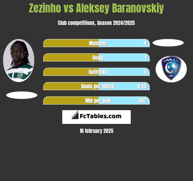 Zezinho vs Aleksey Baranovskiy h2h player stats