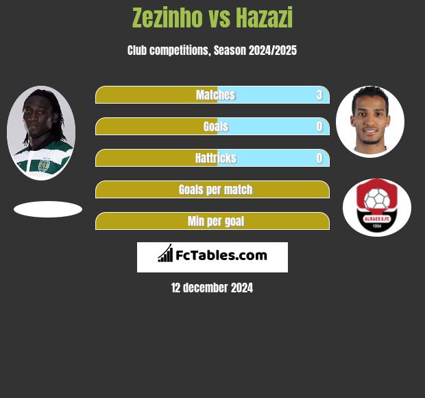 Zezinho vs Hazazi h2h player stats