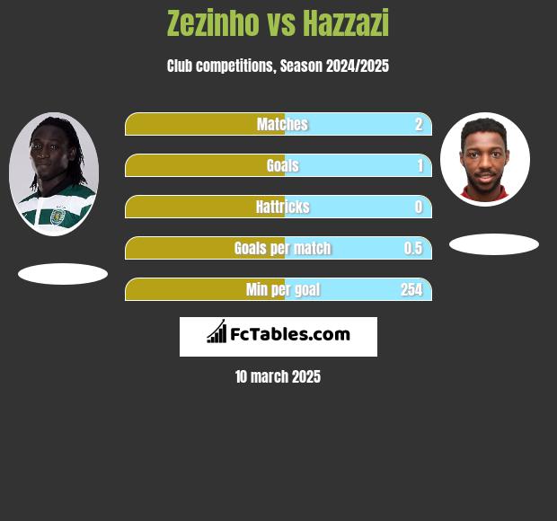 Zezinho vs Hazzazi h2h player stats