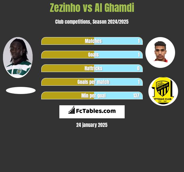 Zezinho vs Al Ghamdi h2h player stats