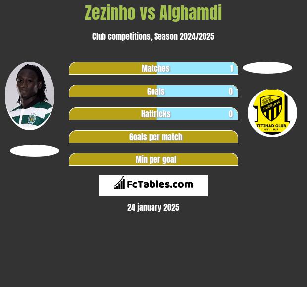 Zezinho vs Alghamdi h2h player stats