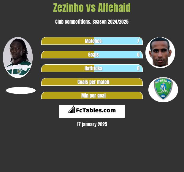 Zezinho vs Alfehaid h2h player stats