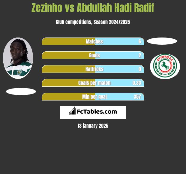 Zezinho vs Abdullah Hadi Radif h2h player stats