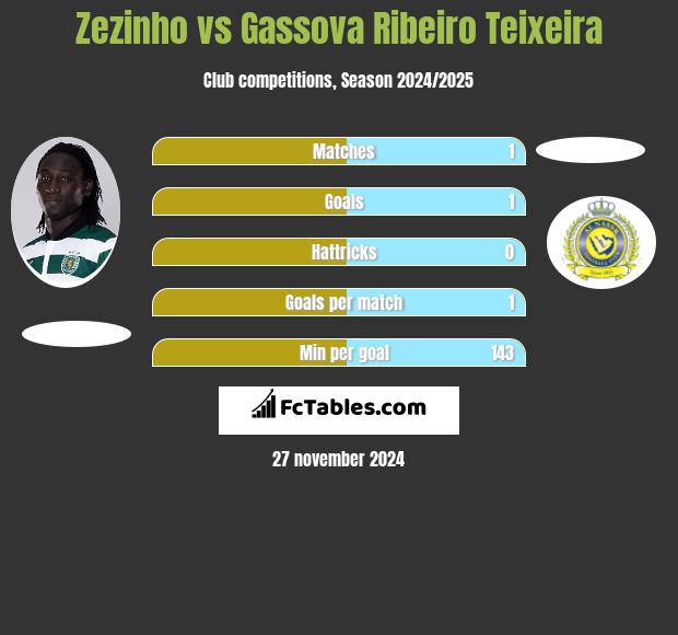 Zezinho vs Gassova Ribeiro Teixeira h2h player stats