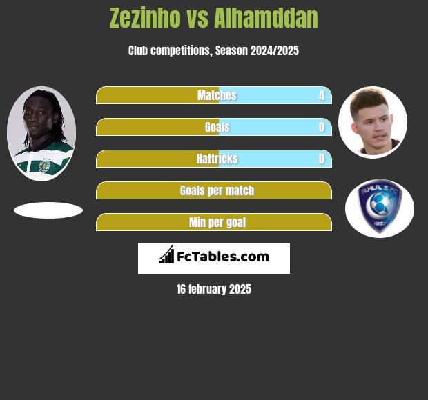 Zezinho vs Alhamddan h2h player stats