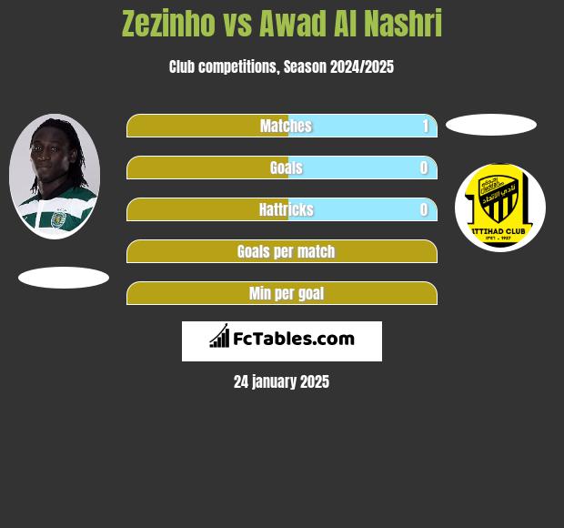 Zezinho vs Awad Al Nashri h2h player stats