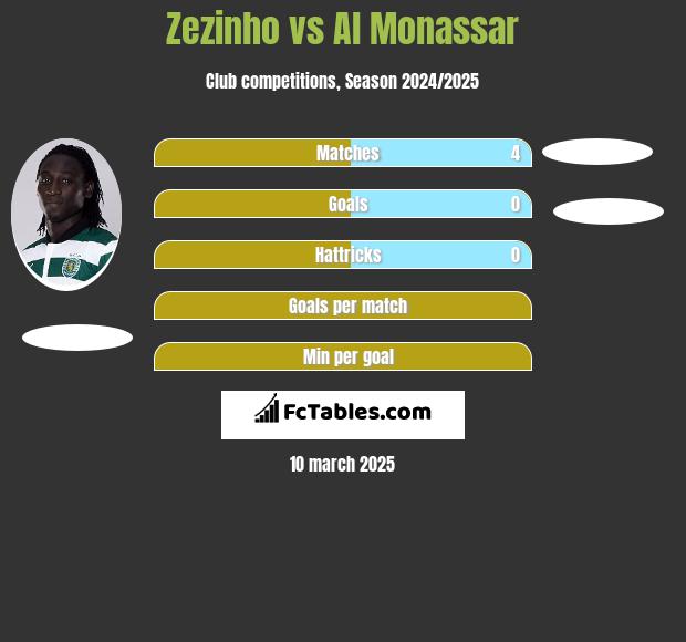 Zezinho vs Al Monassar h2h player stats